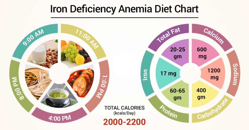 Anemia diet chart
